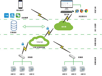 如何建設合理的智慧校園用電系統